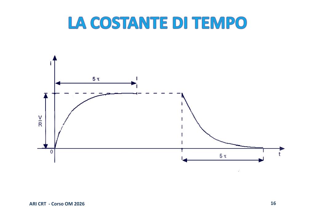 Grafico transitorio