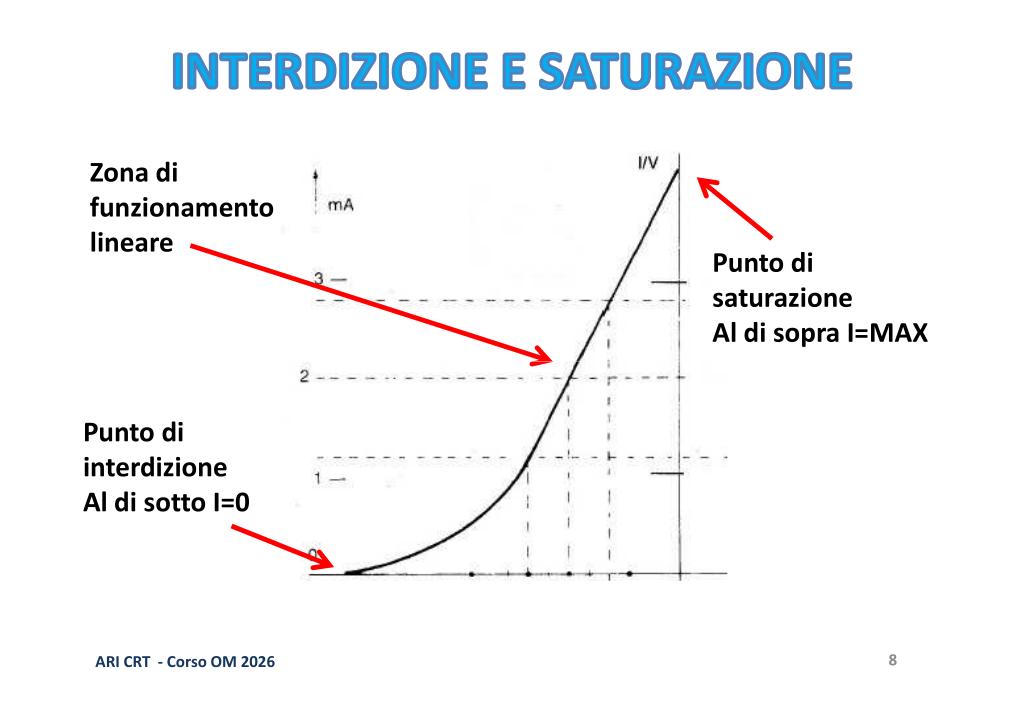 Zona di funzionamento lineare
