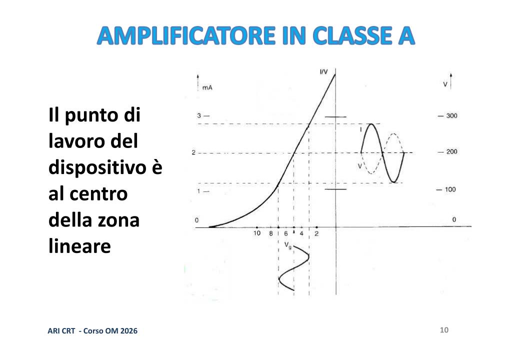 Punto di lavoro Classe A