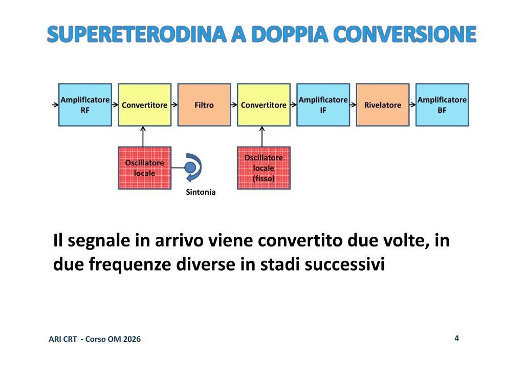 Ricevitore a doppia conversione