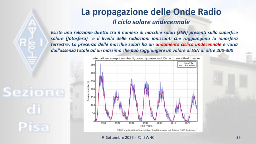 Ciclo undecennale